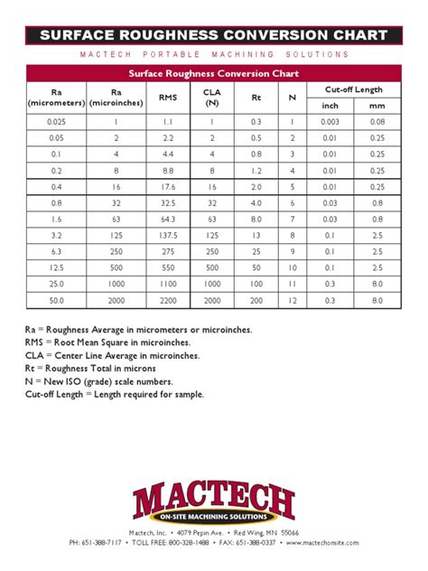 Surface Roughness Conversion Chart Pdf