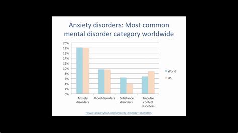 Anxiety Disorder Statistics Anxiety Disorders Are Most Common Youtube