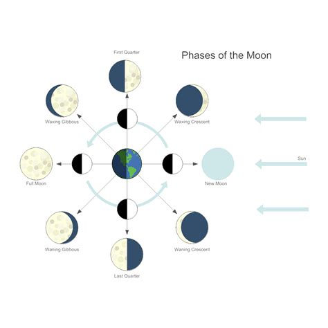 Phases Of The Moon Astronomy Chart
