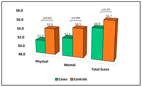 Jpm Free Full Text Health Related Quality Of Life And Stress Related Disorders In Patients