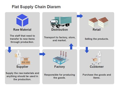 Value Chain Vs Supply Chain Explained With Examples Edrawmax Online
