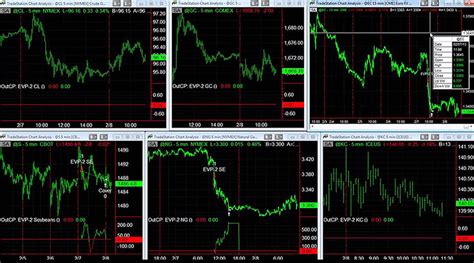 Advanced Chart Trading The Platform Tradestation Global