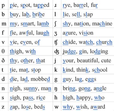 International Phonetic Alphabet Sounds Of English Accentbase