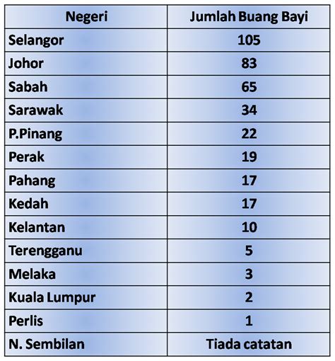 Tidak sekadar berlaku di malaysia malah di merata tempat. Amalina_socialwork: STATISTIK PEMBUANGAN BAYI DAN LANGKAH ...