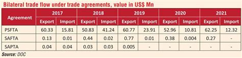 Pakistan Sri Lanka Trade Flow Needs To Adjust To Market Demand Daily Ft
