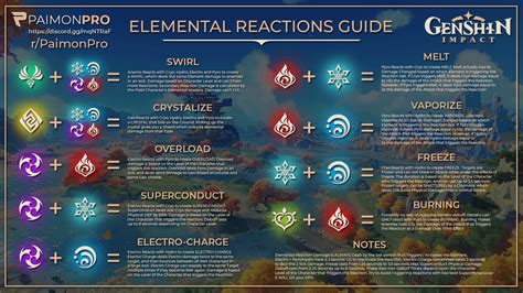 Updated All In One Elemental Reactions Guide One Shot Infographic