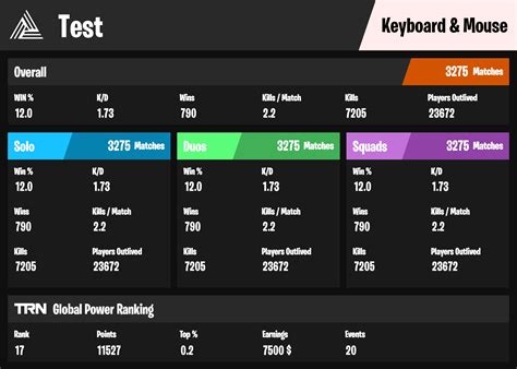 Fortnite scout is the best stats tracker for fortnite, including detailed charts and information of your gameplay history and improvement over time. ANNOUNCEMENT: Fortnite Tracker x Yunite (Discord server ...