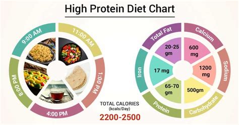 Diet Chart For High Protein Patient High Protein Diet Chart Lybrate