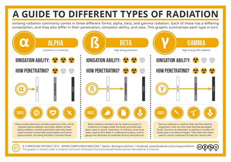 Compound Interest A Guide To The Different Types Of Radiation