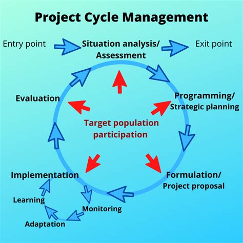 Project Cycle Management Yvonne Dunton