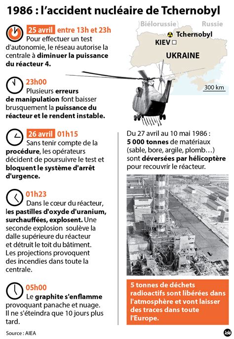 Tchernobyl 30 Ans Plus Tard Un Bilan Toujours Provisoire