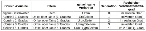 Verwandtschaftsbeziehungen Öfr Österreichische Gesellschaft Für