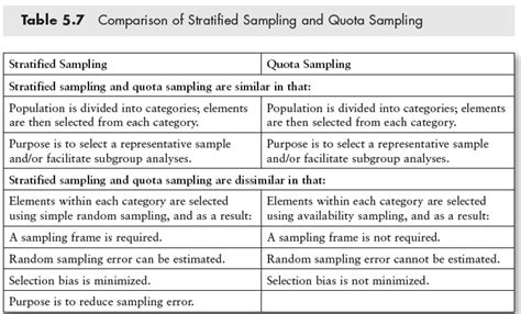 It is simple to do yet an effective way in the initial phases. Comparison of Stratified Sampling and Quota Sampling http ...