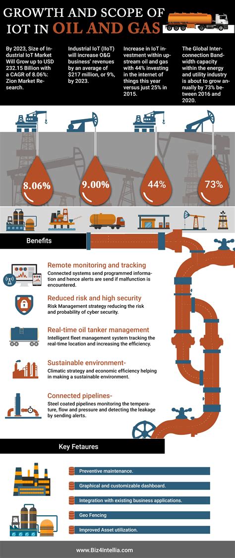 The Growth And Scope Of Iot In Oil And Gas The Deployment Of Iot In Oil
