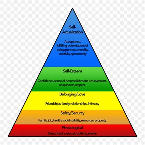 Maslow S Hierarchy Of Needs A Theory Of Human Motivation Pyramid Png X Px Need Abraham