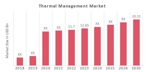 Thermal Management Market 2023 Size Share And Industry 2030