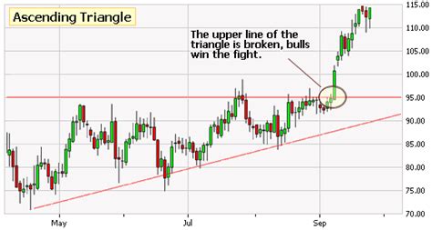 Ascending Triangle The Hot Penny Stocks