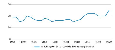 Washington District Wide Elementary School Ranked Top 10 For 2024