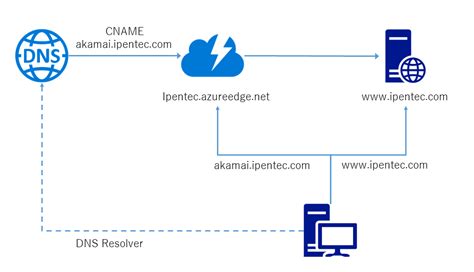 Microsoft Azure Cdn でカスタムホスト名を利用する Ipentec
