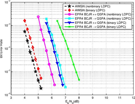 Figure From Joint Detection Decoding Algorithms For Nonbinary Ldpc