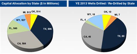 Breitburn Growth Continues With Growing Oil Reserve Otcmktsbbepq