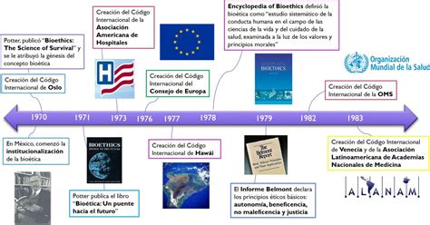 Línea Del Tiempo Sobre La Evolución Histórica De La Bioética En México