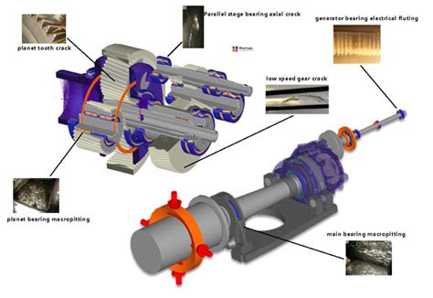 Turbine Components Gears And Gearboxes