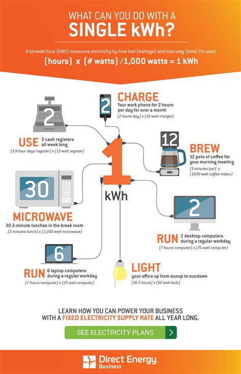 The cost breakdown is shown below 1: The Power of a Kilowatt Hour | Direct Energy Business