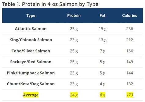 Protein In 4 Oz Salmon By Type Compare Salmon Nutrition Facts