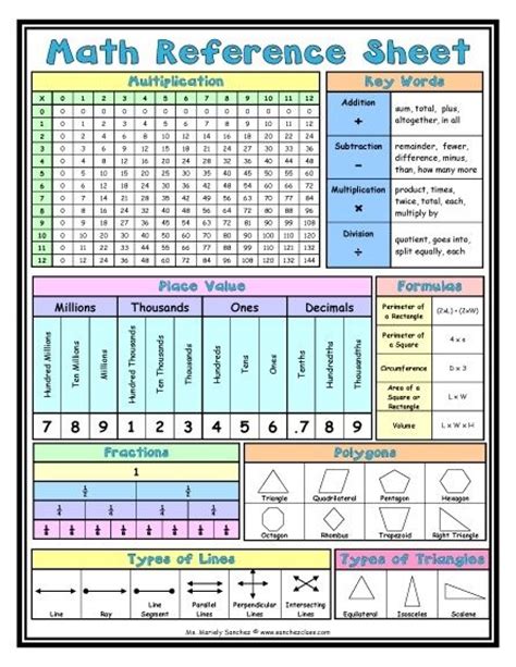 Math Cheat Sheet Education Pinterest