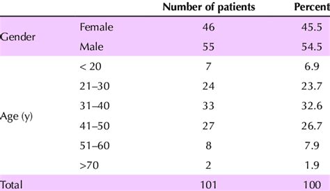 demographic features include age and sex distribution of patients download scientific diagram