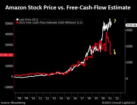 Amazon Stock Price Is Too High Says This Expert Amazon Maven