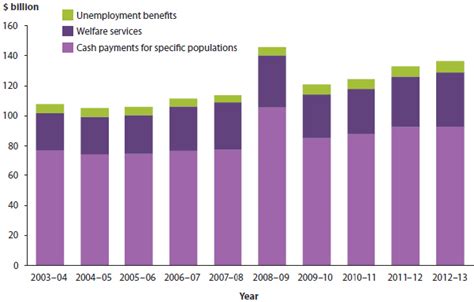Australia S Welfare 2015 In Brief Expenditure And Workforce Australian Institute Of Health
