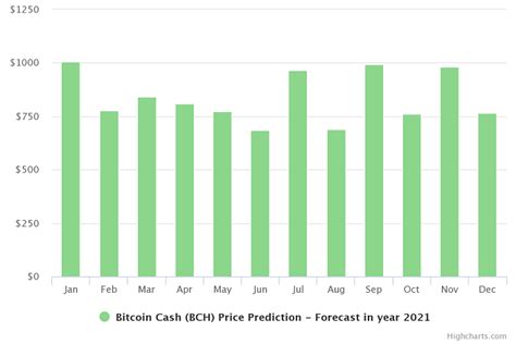 Sharing his view on the btc price prediction 2021, tom lee, the managing partner of fundstrat global advisors, supported the view that bitcoin will replace gold as a hedge against. Investing in Bitcoin Cash: What Will Drive The Bitcoin ...