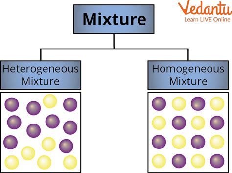 Chemical Mixtures Learn Definition Types And Examples