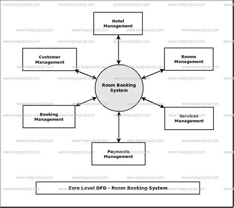 Room Booking System Dataflow Diagram Dfd Freeprojectz