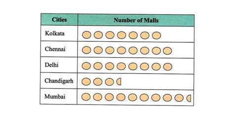The Pictograph Given Below Shows The Number Of Malls In A Few Cities