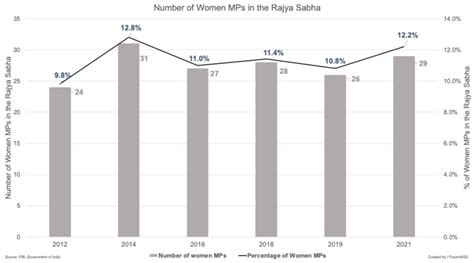 Womens Representation In Legislature Explained Pointwise Forumias Blog