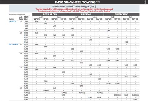 2019 F 150 Towing Capacities Resource