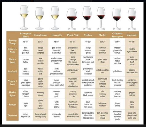 Wine Pairing Chart Tastings Pinterest