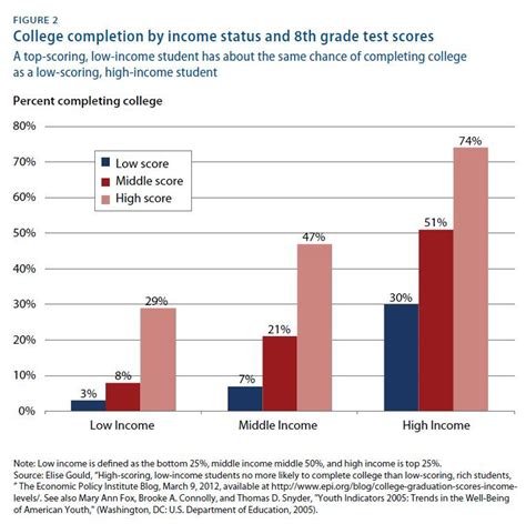 Chart How Income Inequality Contributes To A Growing Education Gap