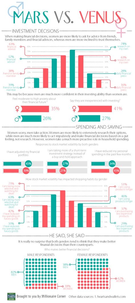 Infographic Why Men Invest Better Than Women Business Insider