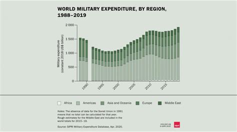 Global Military Spending Reaches Nearly 2 Trillion Dollars In 2019