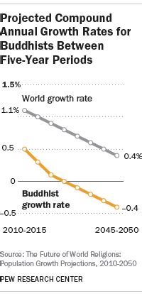 Projected Changes In The Global Buddhist Population