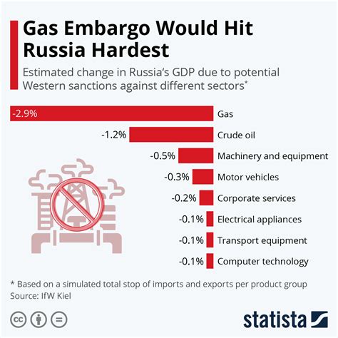 Chart Gas Embargo Would Hit Russia Hardest Statista