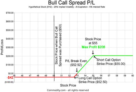 Below $1758 & above $1763 both the loss and gain are capped to. How Does A Bull Call Spread Work? Our Expert Explains ...