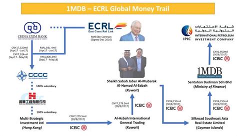 The doj 1mdb complaint analysed: Tony Pua Calls On China To Investigate 1MDB Corruption ...