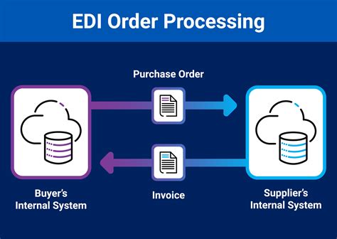 Edi Order Processing Automate Edi Purchase Order Process Cleo