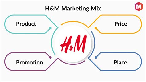 Marketing Mix Of H M And Ps Updated Marketing