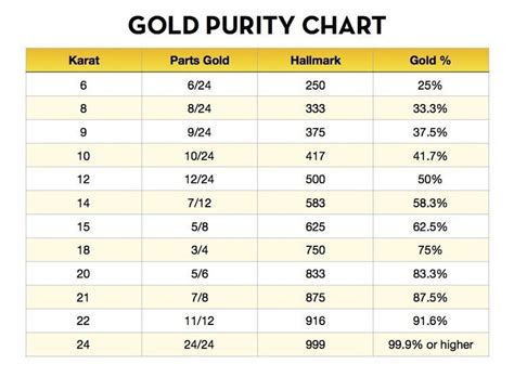 Easy To Use And Quick Gold Purity Chart Calculate At A Glance The Pure